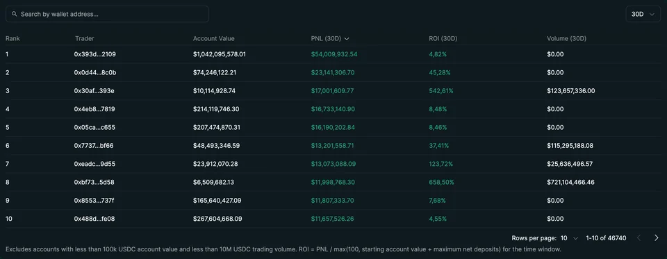 Ranking público de traders da Hyperliquid
